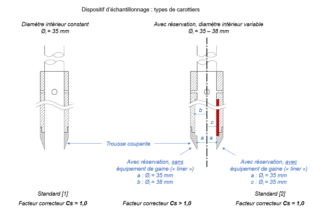 Dispositif-échantillonage-corrigé